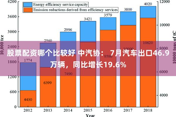 股票配资哪个比较好 中汽协： 7月汽车出口46.9万辆，同比增长19.6%