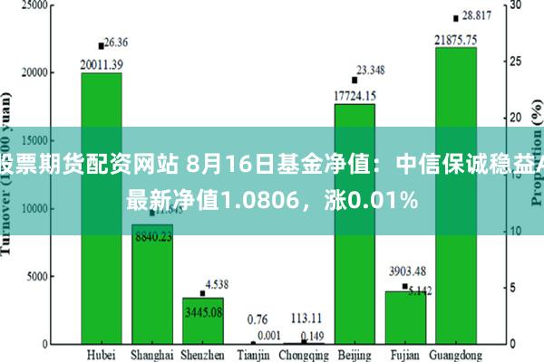 股票期货配资网站 8月16日基金净值：中信保诚稳益A最新净值1.0806，涨0.01%