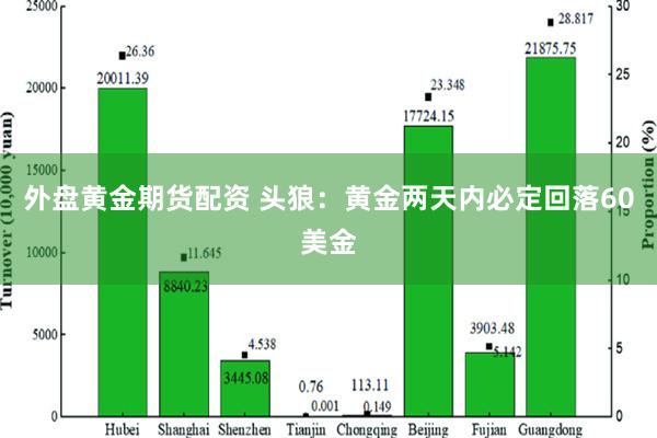 外盘黄金期货配资 头狼：黄金两天内必定回落60美金